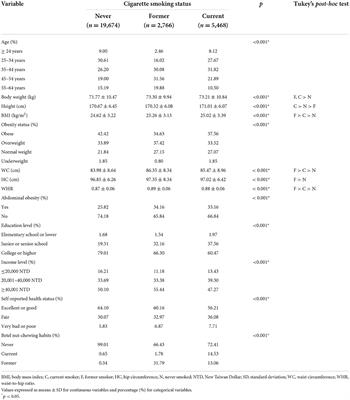 Associations between cigarette smoking status and health-related physical fitness performance in male Taiwanese adults